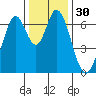 Redwood Creek tide chart for Saturday, December 30, 2023