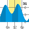 Redwood Creek tide chart for Sunday, December 31, 2023