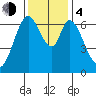 Redwood Creek tide chart for Monday, December 4, 2023