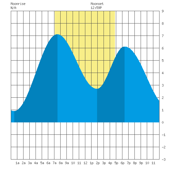 Redwood Creek tide chart for Tuesday, December 5, 2023