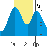 Redwood Creek tide chart for Tuesday, December 5, 2023