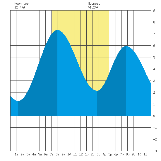 Redwood Creek tide chart for Wednesday, December 6, 2023