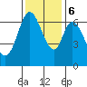 Redwood Creek tide chart for Wednesday, December 6, 2023