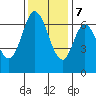 Redwood Creek tide chart for Thursday, December 7, 2023
