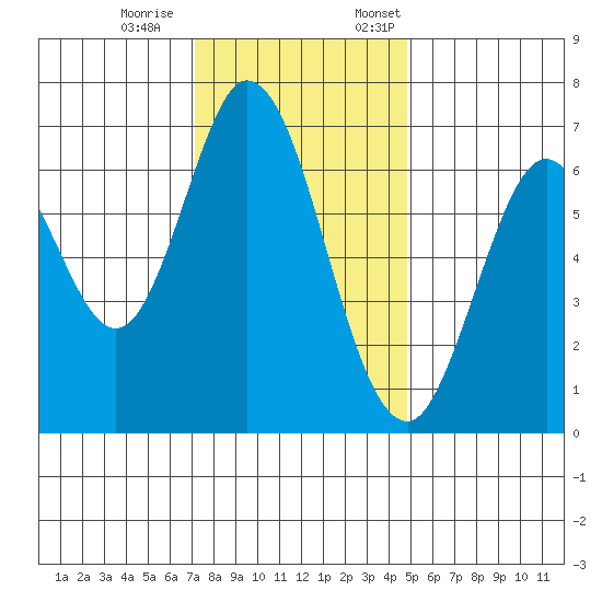 Redwood Creek tide chart for Saturday, December 9, 2023