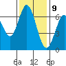 Redwood Creek tide chart for Saturday, December 9, 2023