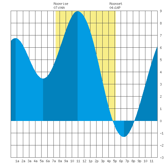 Redwood Creek tide chart for Wednesday, January 10, 2024
