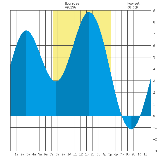 Redwood Creek tide chart for Saturday, January 13, 2024