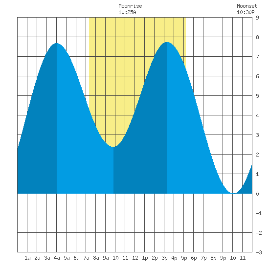 Redwood Creek tide chart for Monday, January 15, 2024