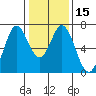 Redwood Creek tide chart for Monday, January 15, 2024