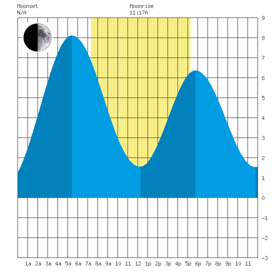 Redwood Creek tide chart for Wednesday, January 17, 2024