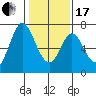 Redwood Creek tide chart for Wednesday, January 17, 2024