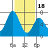 Redwood Creek tide chart for Thursday, January 18, 2024