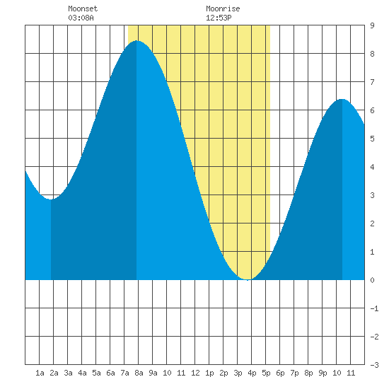 Redwood Creek tide chart for Saturday, January 20, 2024