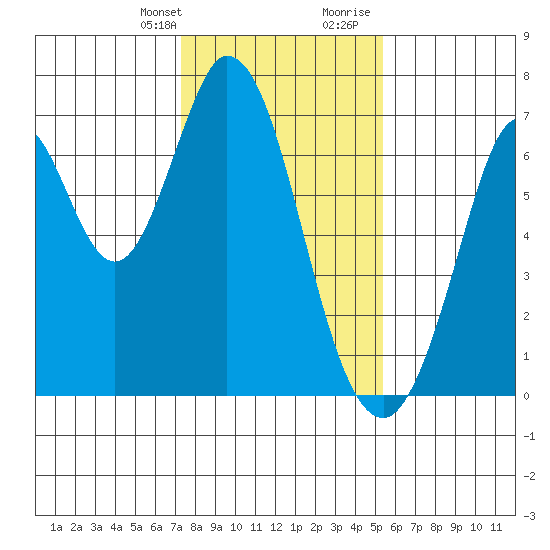 Redwood Creek tide chart for Monday, January 22, 2024