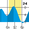 Redwood Creek tide chart for Wednesday, January 24, 2024