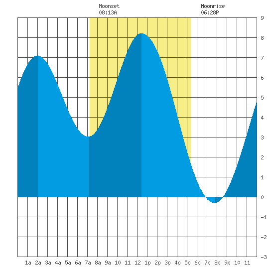 Redwood Creek tide chart for Friday, January 26, 2024