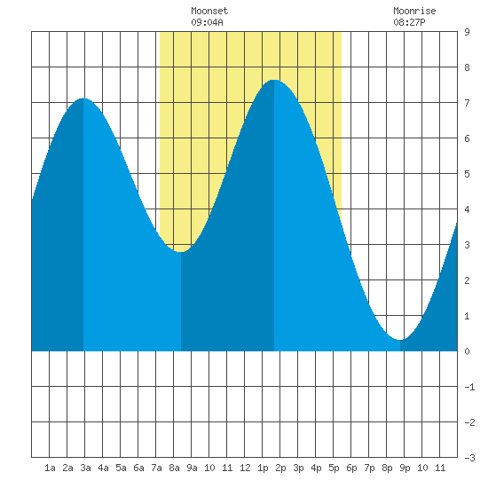 Redwood Creek tide chart for Sunday, January 28, 2024