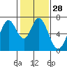 Redwood Creek tide chart for Sunday, January 28, 2024