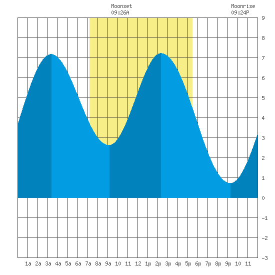 Redwood Creek tide chart for Monday, January 29, 2024