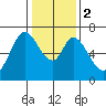 Redwood Creek tide chart for Tuesday, January 2, 2024