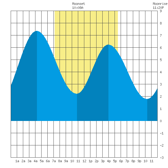 Redwood Creek tide chart for Wednesday, January 31, 2024
