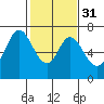 Redwood Creek tide chart for Wednesday, January 31, 2024