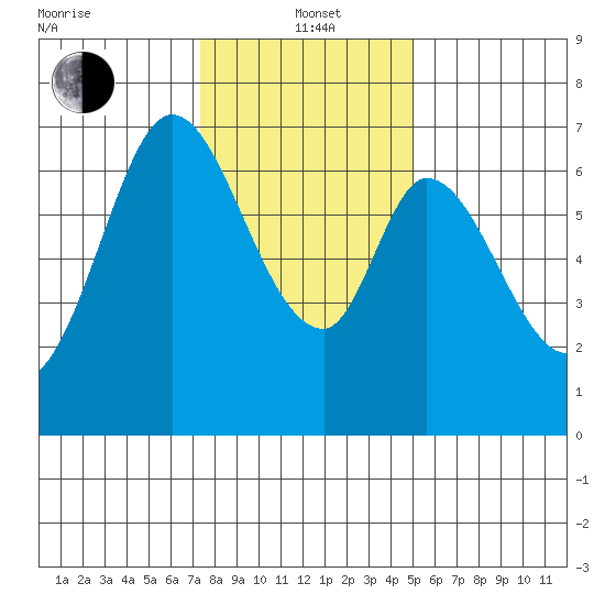 Redwood Creek tide chart for Wednesday, January 3, 2024