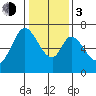 Redwood Creek tide chart for Wednesday, January 3, 2024