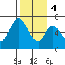 Redwood Creek tide chart for Thursday, January 4, 2024