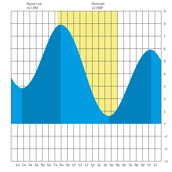 Redwood Creek tide chart for Saturday, January 6, 2024