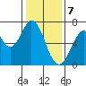 Redwood Creek tide chart for Sunday, January 7, 2024