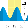 Redwood Creek tide chart for Monday, February 12, 2024