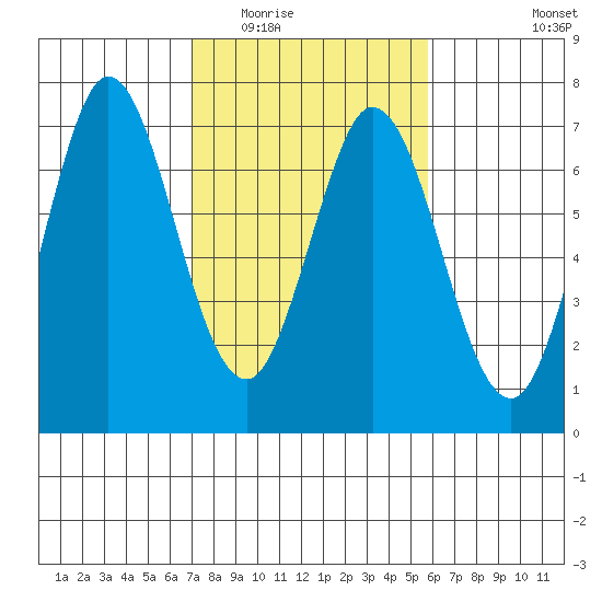 Redwood Creek tide chart for Tuesday, February 13, 2024