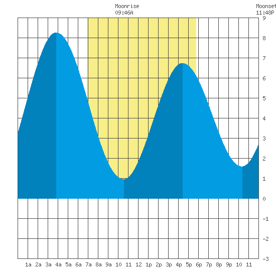 Redwood Creek tide chart for Wednesday, February 14, 2024