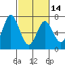 Redwood Creek tide chart for Wednesday, February 14, 2024