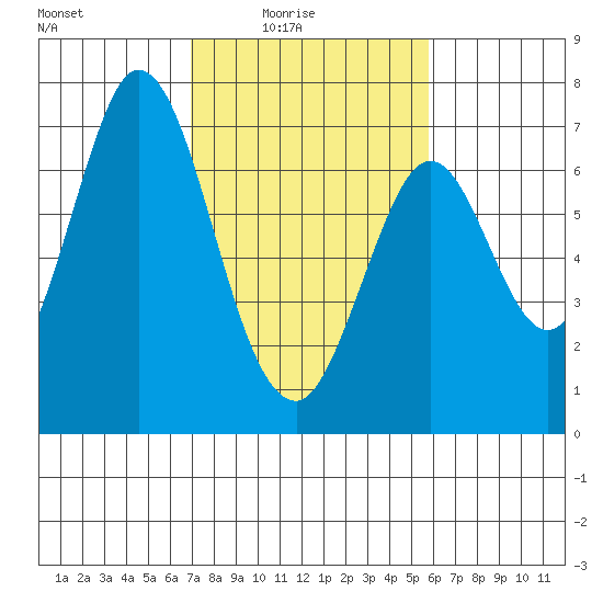 Redwood Creek tide chart for Thursday, February 15, 2024