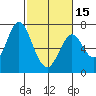 Redwood Creek tide chart for Thursday, February 15, 2024