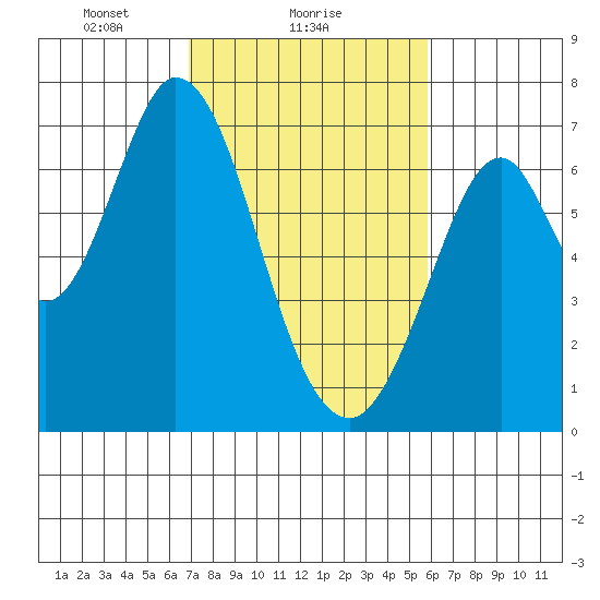 Redwood Creek tide chart for Saturday, February 17, 2024