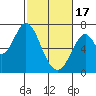 Redwood Creek tide chart for Saturday, February 17, 2024