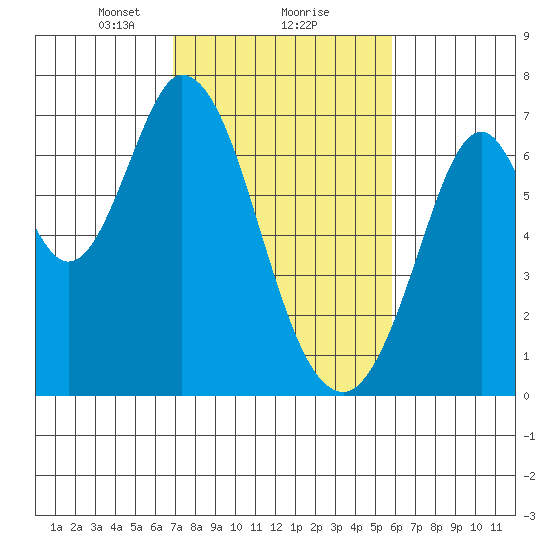 Redwood Creek tide chart for Sunday, February 18, 2024