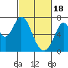Redwood Creek tide chart for Sunday, February 18, 2024