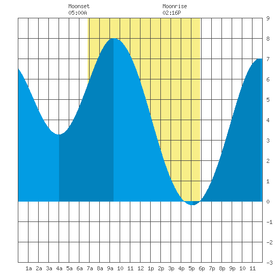 Redwood Creek tide chart for Tuesday, February 20, 2024