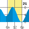 Redwood Creek tide chart for Wednesday, February 21, 2024