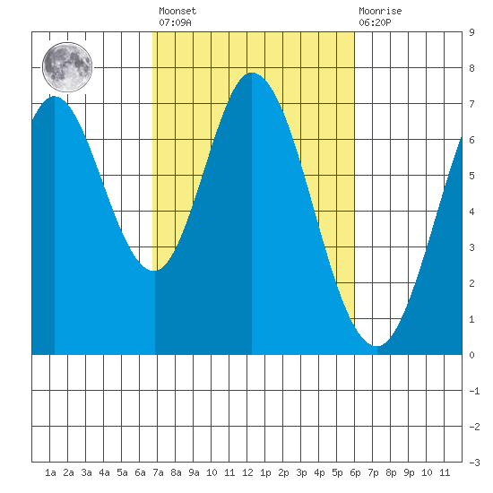 Redwood Creek tide chart for Saturday, February 24, 2024