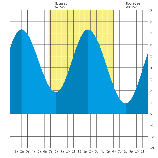 Redwood Creek tide chart for Monday, February 26, 2024