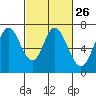 Redwood Creek tide chart for Monday, February 26, 2024