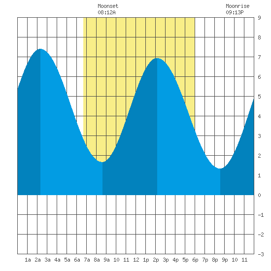 Redwood Creek tide chart for Tuesday, February 27, 2024