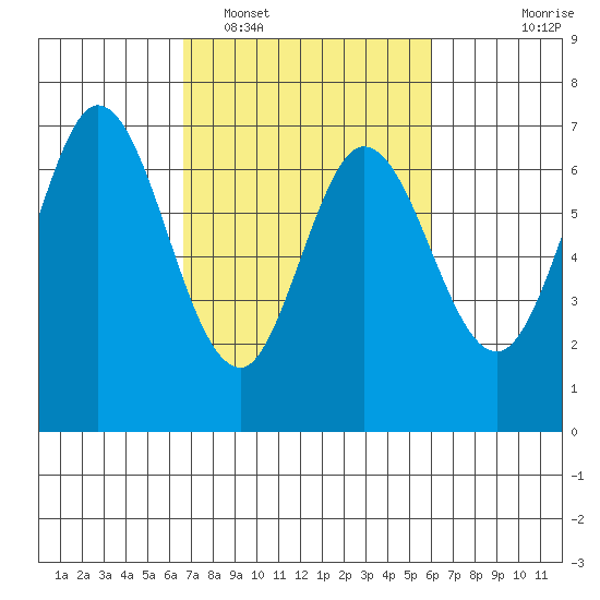 Redwood Creek tide chart for Wednesday, February 28, 2024