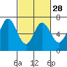 Redwood Creek tide chart for Wednesday, February 28, 2024